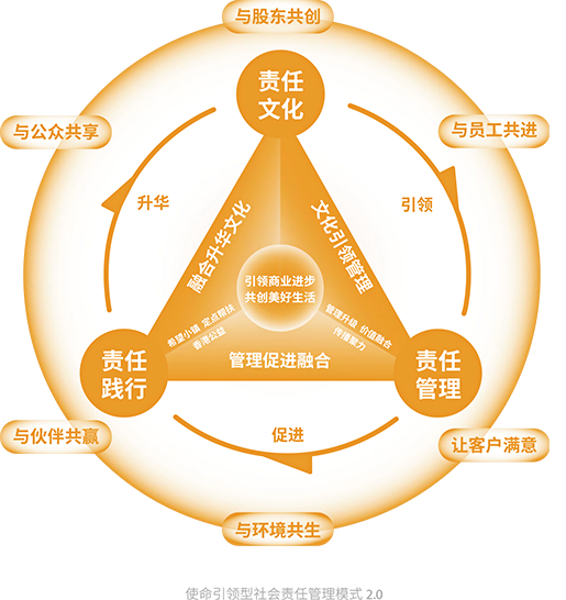 使命引領(lǐng)型社會責任管理模式2.0